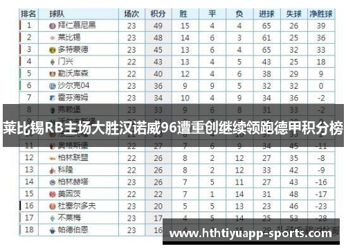 莱比锡RB主场大胜汉诺威96遭重创继续领跑德甲积分榜